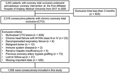 Association of Visceral Obesity-Related Indices With Coronary Collateralization in Patients With Chronic Total Occlusion